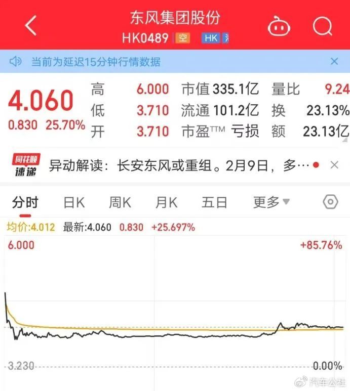 重组引爆股市，东风股价涨疯，长安波澜不惊