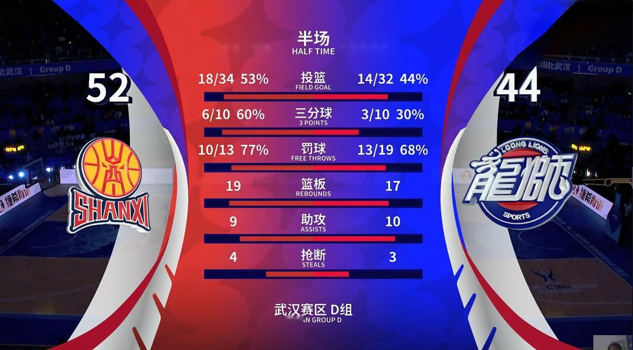 cba俱乐部杯山西男篮半场52:44广州龙狮。
外援诺威尔17分
张宁16分
焦