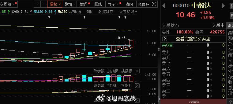 #中毅达 sh600610[股票]# 今日资金博弈还是比较激烈的，也是玩过的东西