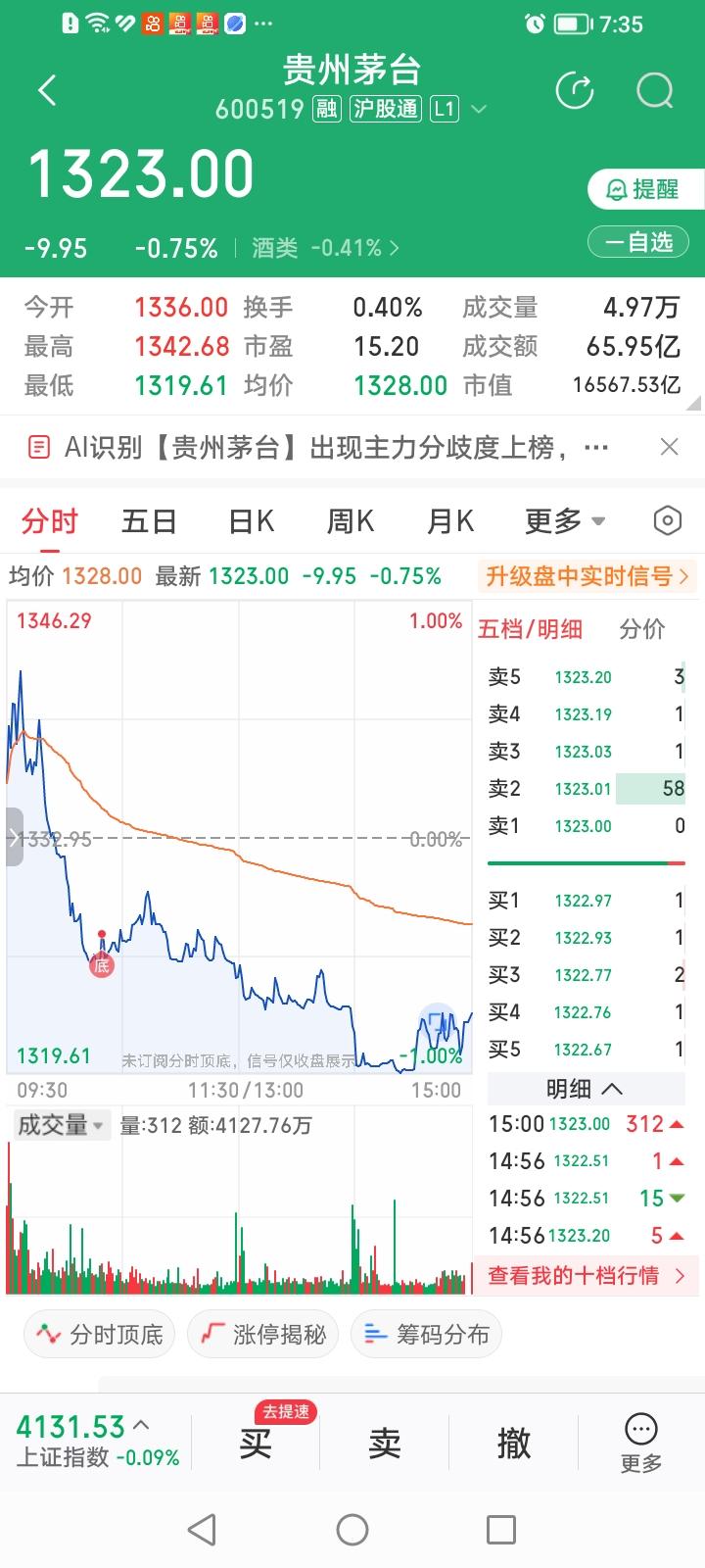 今天来了个垂直换股。把酒ETF换成了贵州茅台。
从股价上说，两者都是跌跌不休，似