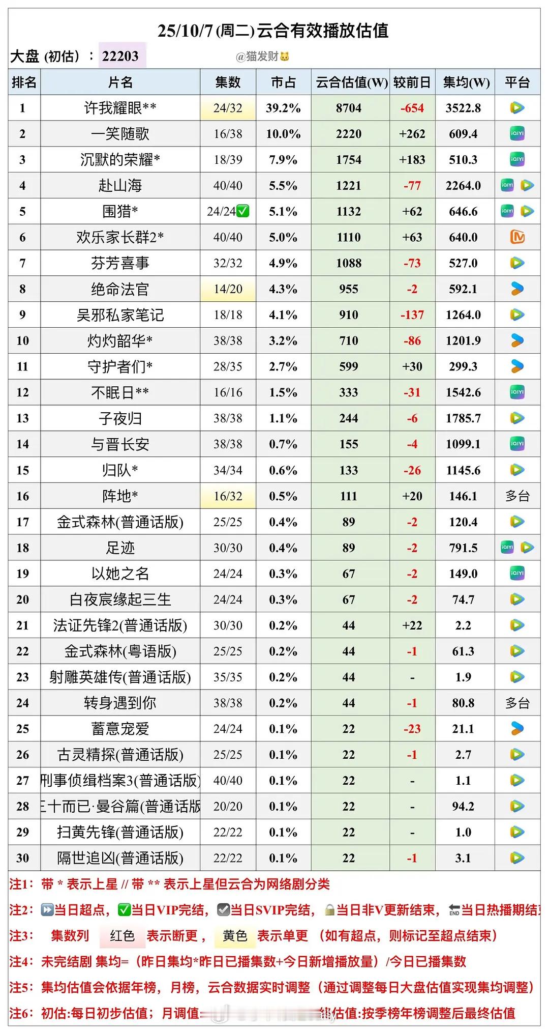 赵露思、陈伟霆许我耀眼 开播仅12天已拿下集均3500+、🐧拉新榜第九！ ​​