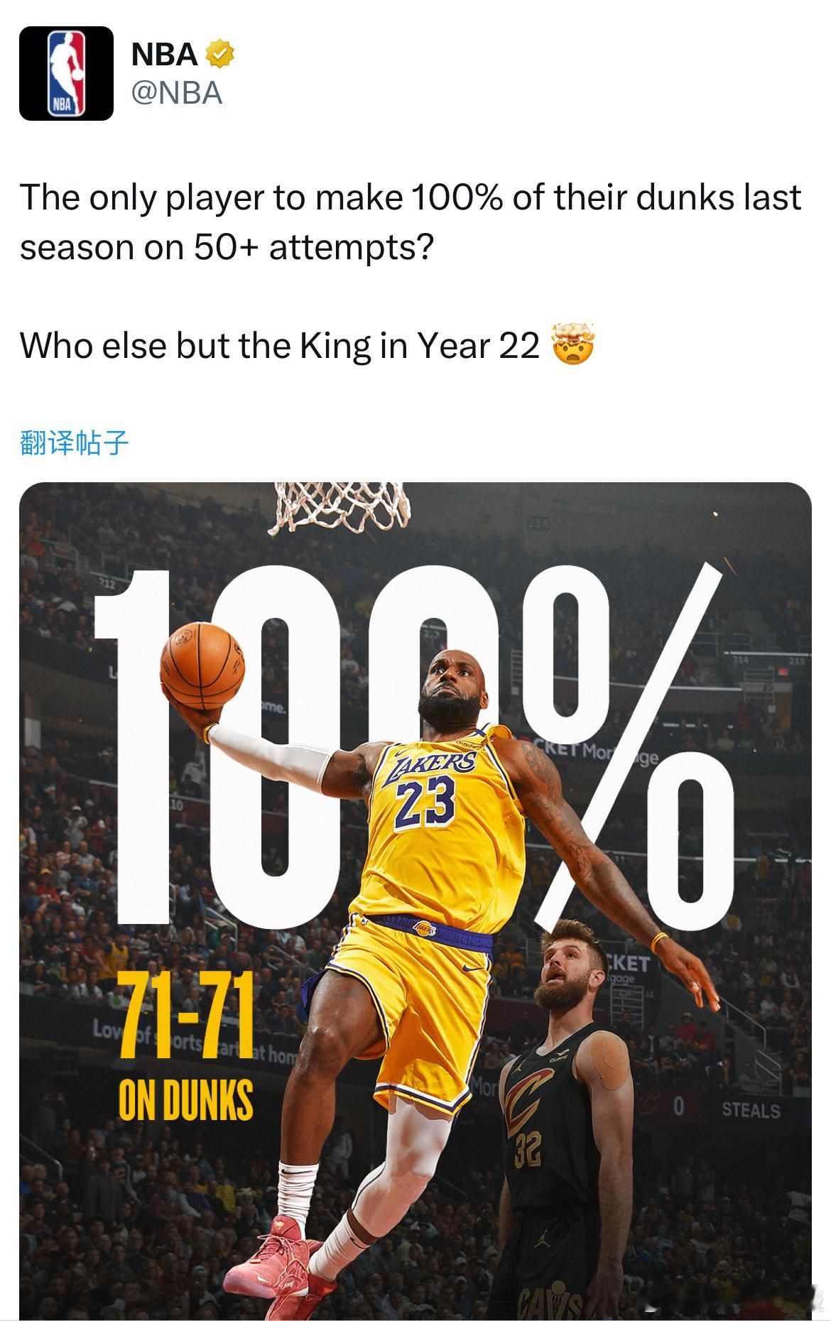 詹姆斯是上赛季唯一一位扣篮超过50次且命中率100%的球员👀 ​​​