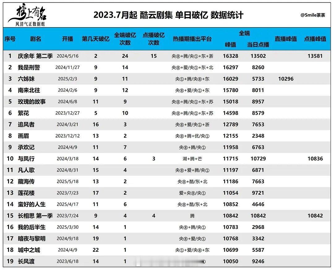 2023年7月起酷云剧集单日破亿数据统计 ​​​