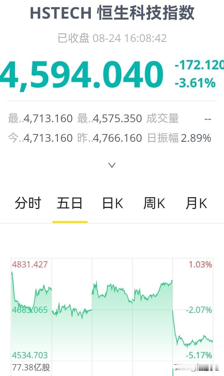 恒生科技危险了，又要创新低吗？不仅仅对阿里巴巴800亿港币的融资，市场不认可，同
