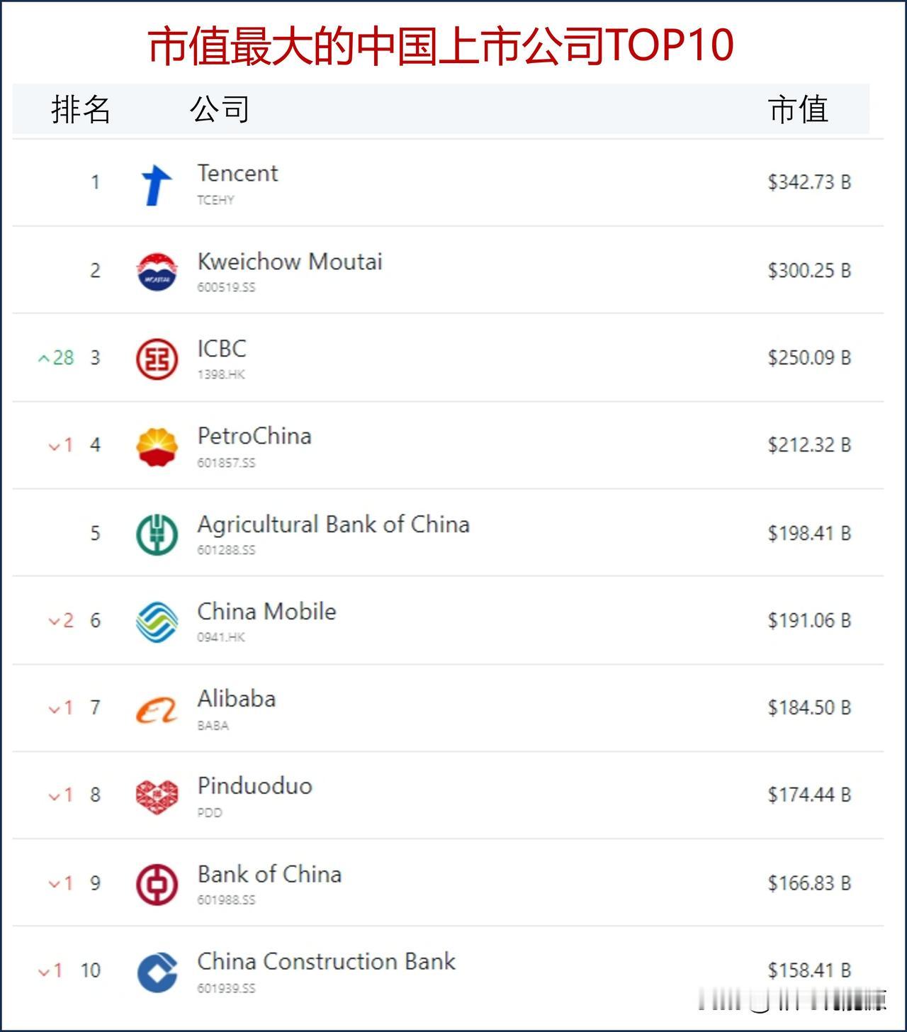 中国十大上市公司排名，哪些公司上榜了？

据companiesmarketcap