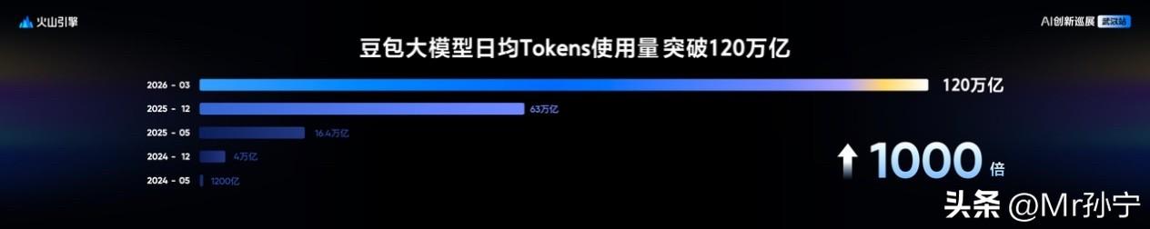 豆包大模型日均tokens120万亿使用量！

近日，在AI创新巡展·武汉站，火