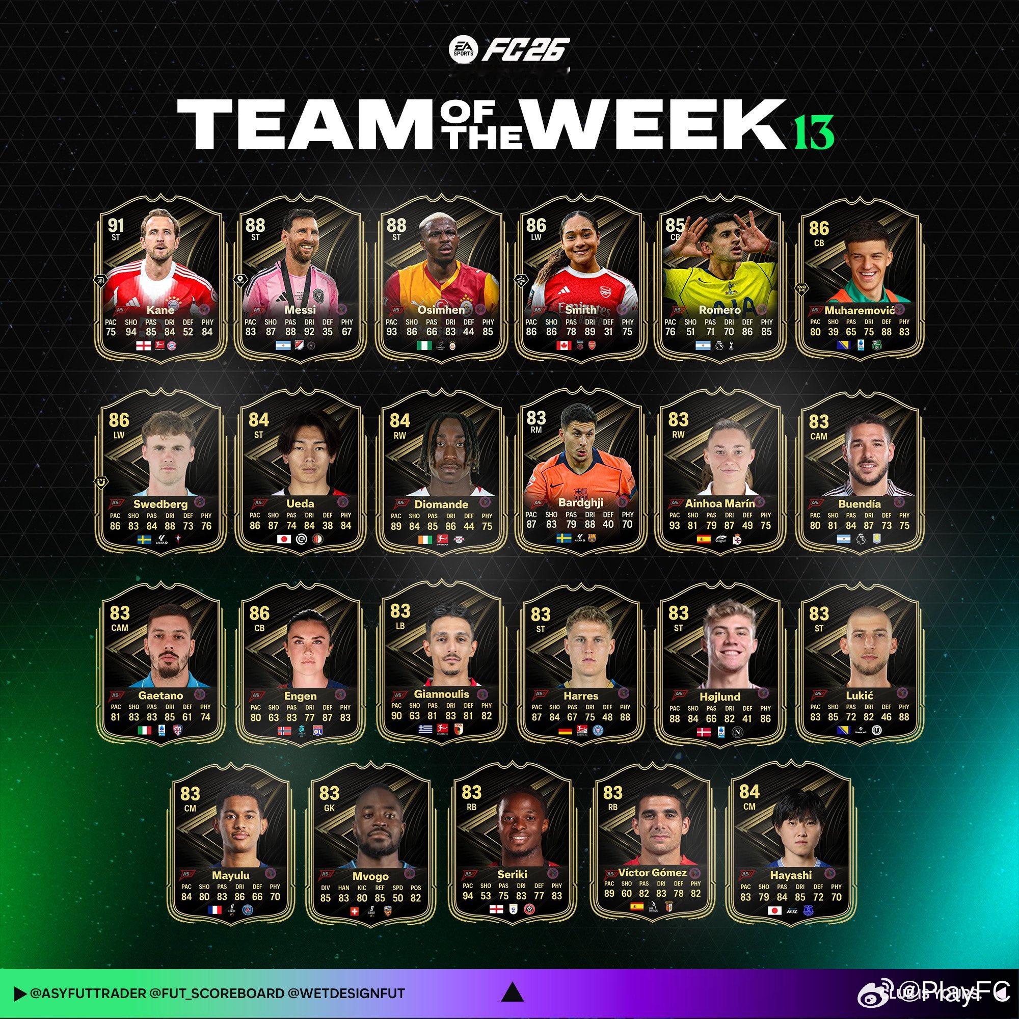 FUT26第十三周周最佳阵容正式数据。FC26