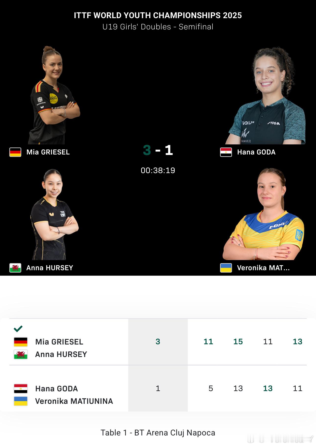 2025世青赛U19女子双打4-2赫尔希/格里塞尔3-1高达/玛提乌尼亚赫尔希女