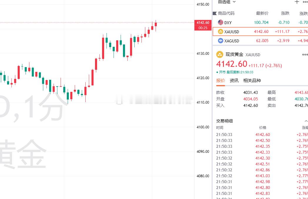 黄金还在破高，数据利多影响还没结束，但涨势慢了下来，布局4134空单下跌至412