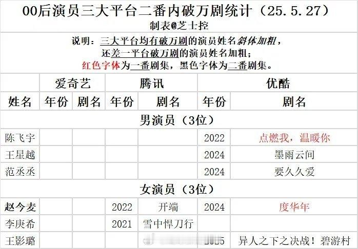 00后演员三大平台二番内破万剧统计 ​​​