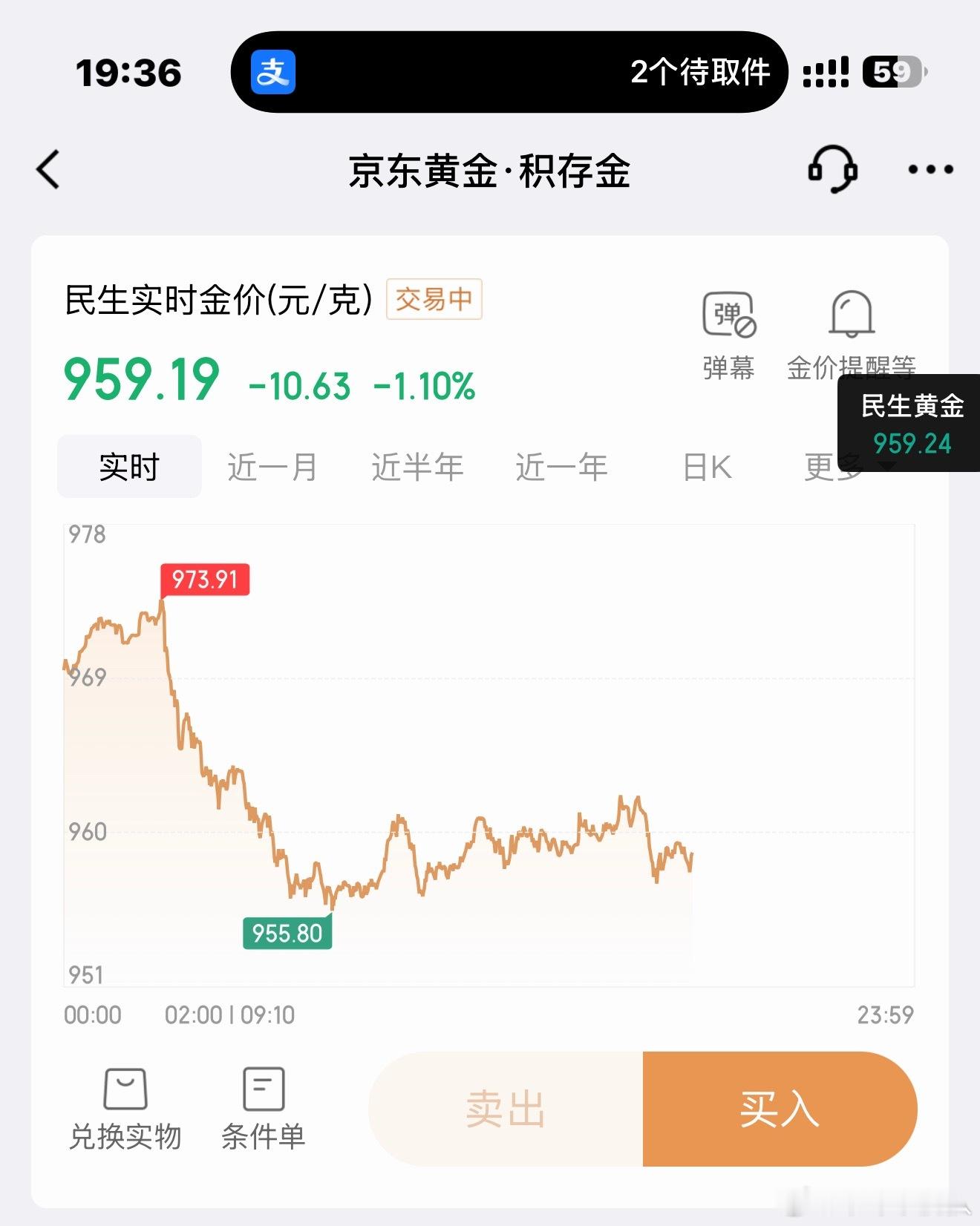 金价跌了反而不敢买了大众心理就是买涨不买跌。因为怕一直跌下去翻不了身，很正常的心