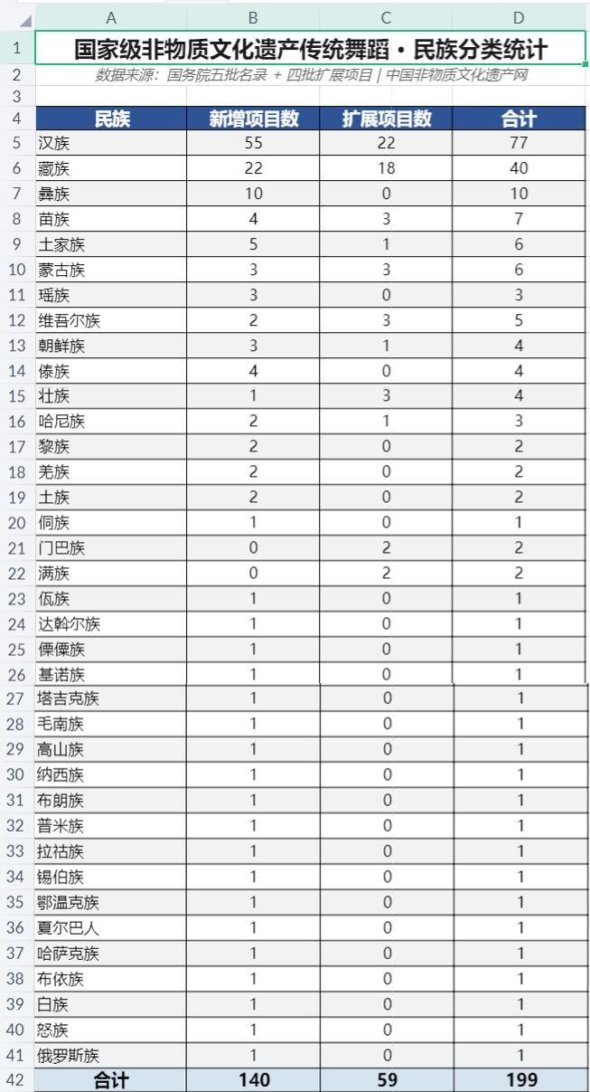 网上最近几年说汉族不善跳舞，编出各种段子，
今天正好去查了《国家级非物质文化遗产