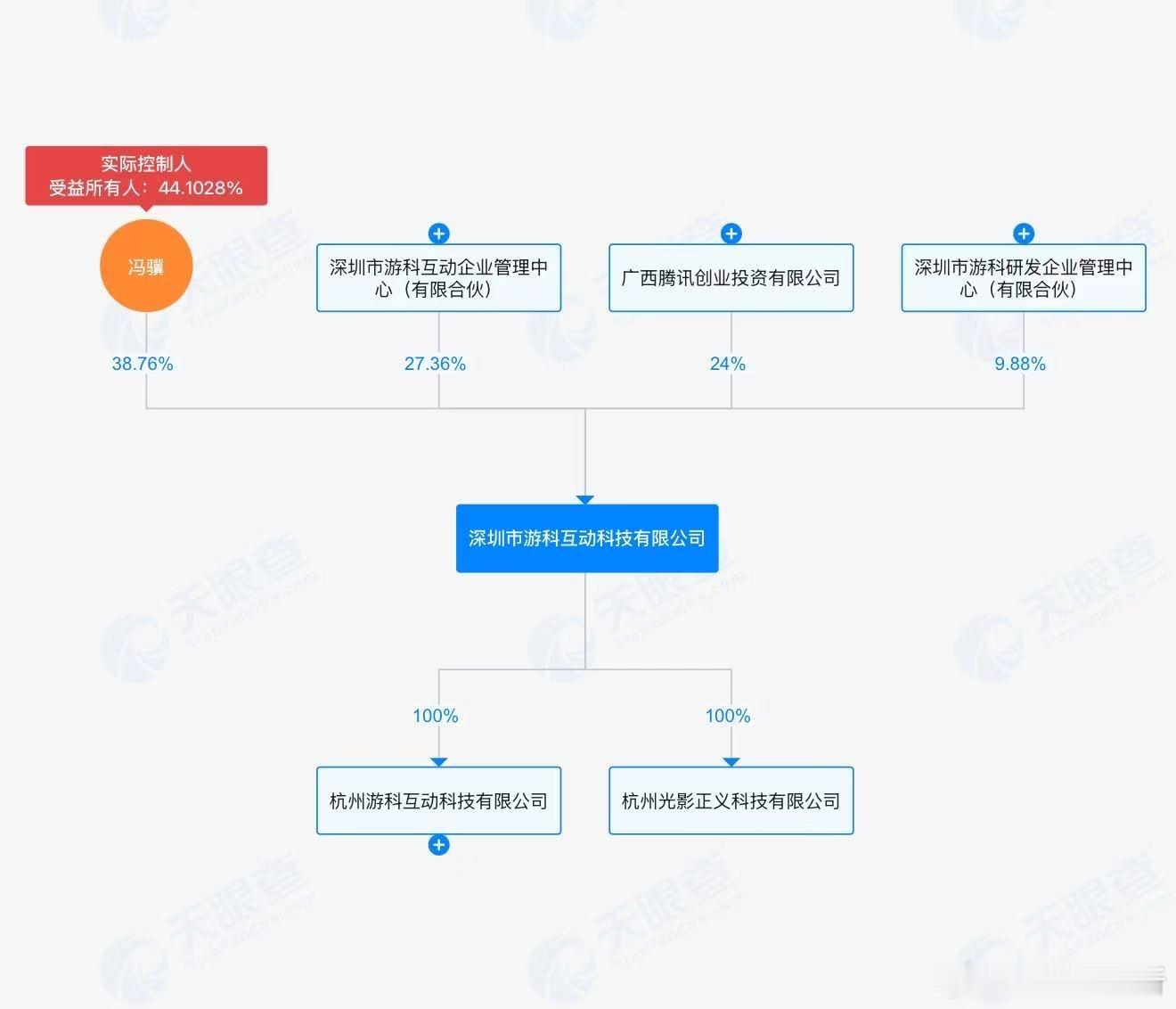 【腾讯已在游戏科学持股24%】英雄游戏退出游戏科学股东行列5月1日，据天眼查信息
