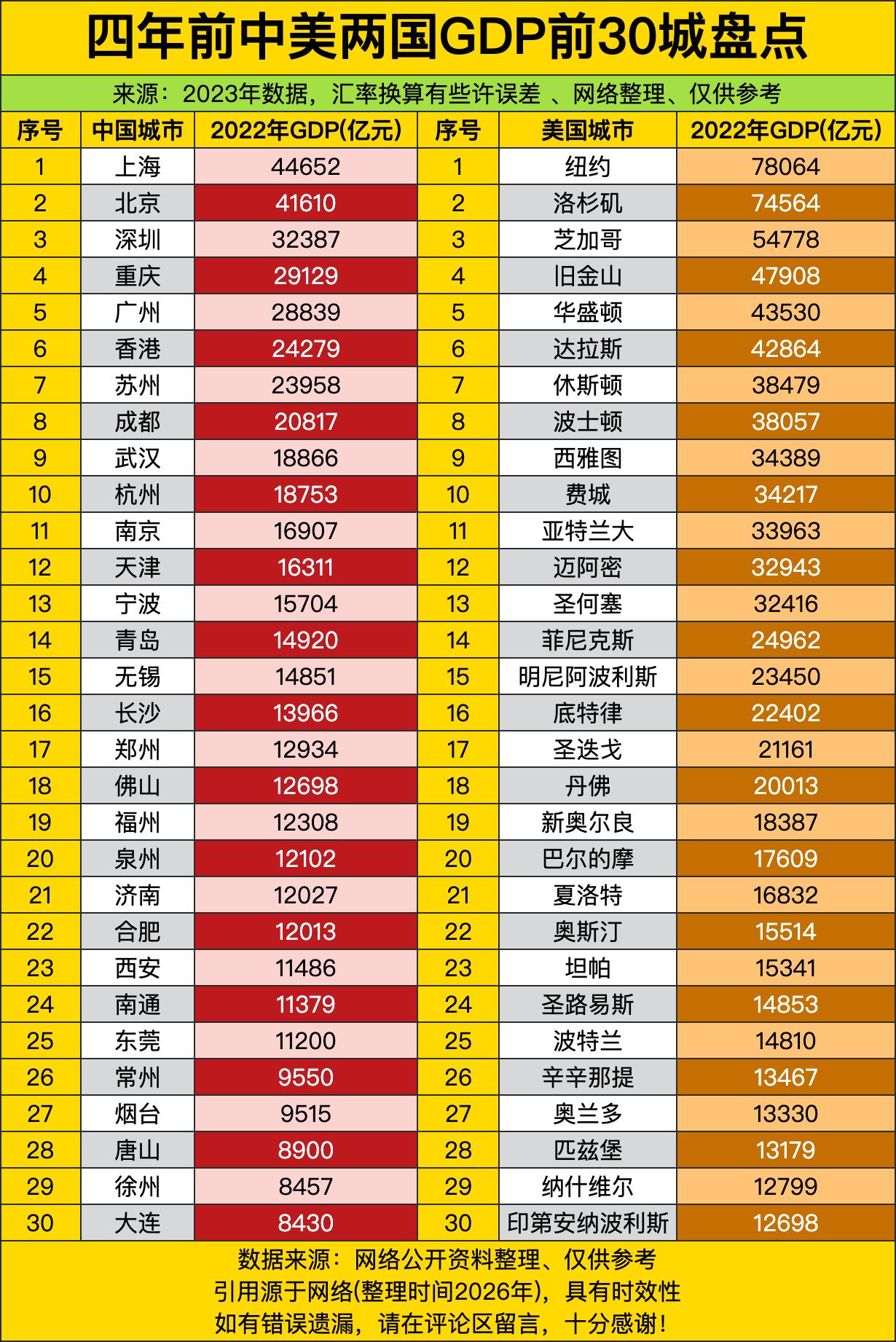 四年前，美国那边依然是“老钱风”十足，纽约和洛杉矶稳坐头两把交椅，随便拎出一个城
