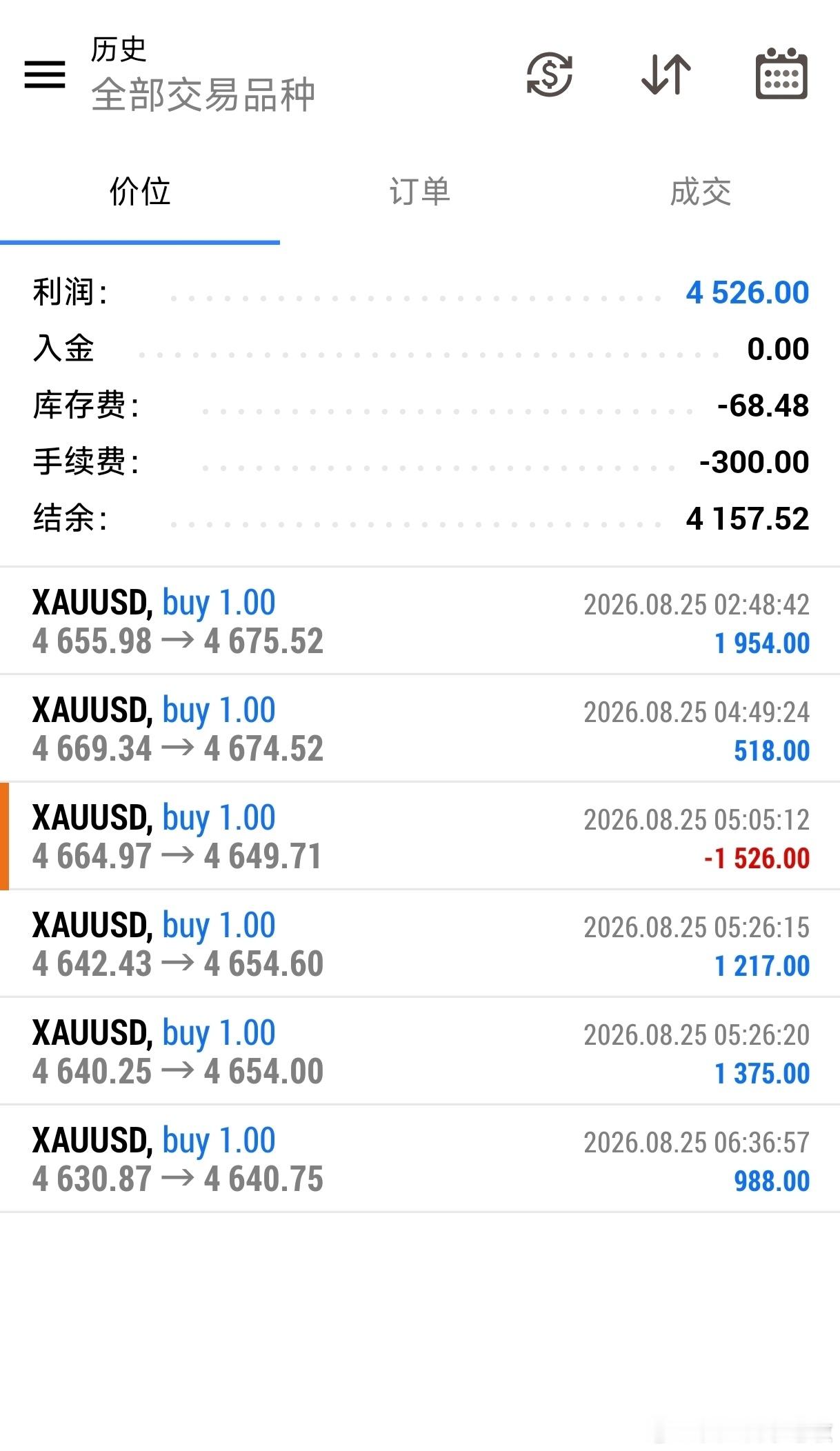 外汇黄金 盘内指导黄金探底后4630接多至4640再次拿下100点，不去格局了市