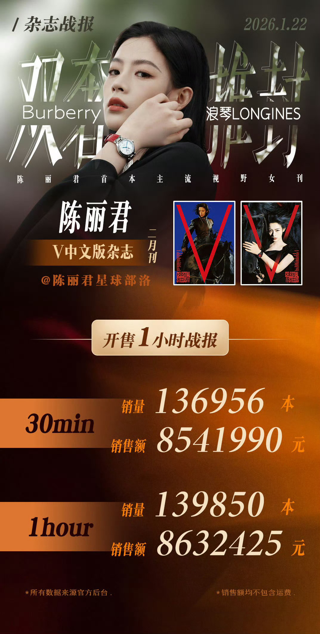 陈丽君杂志10分钟800万 陈丽君V中文版10分钟销量13万本，销售额破800万