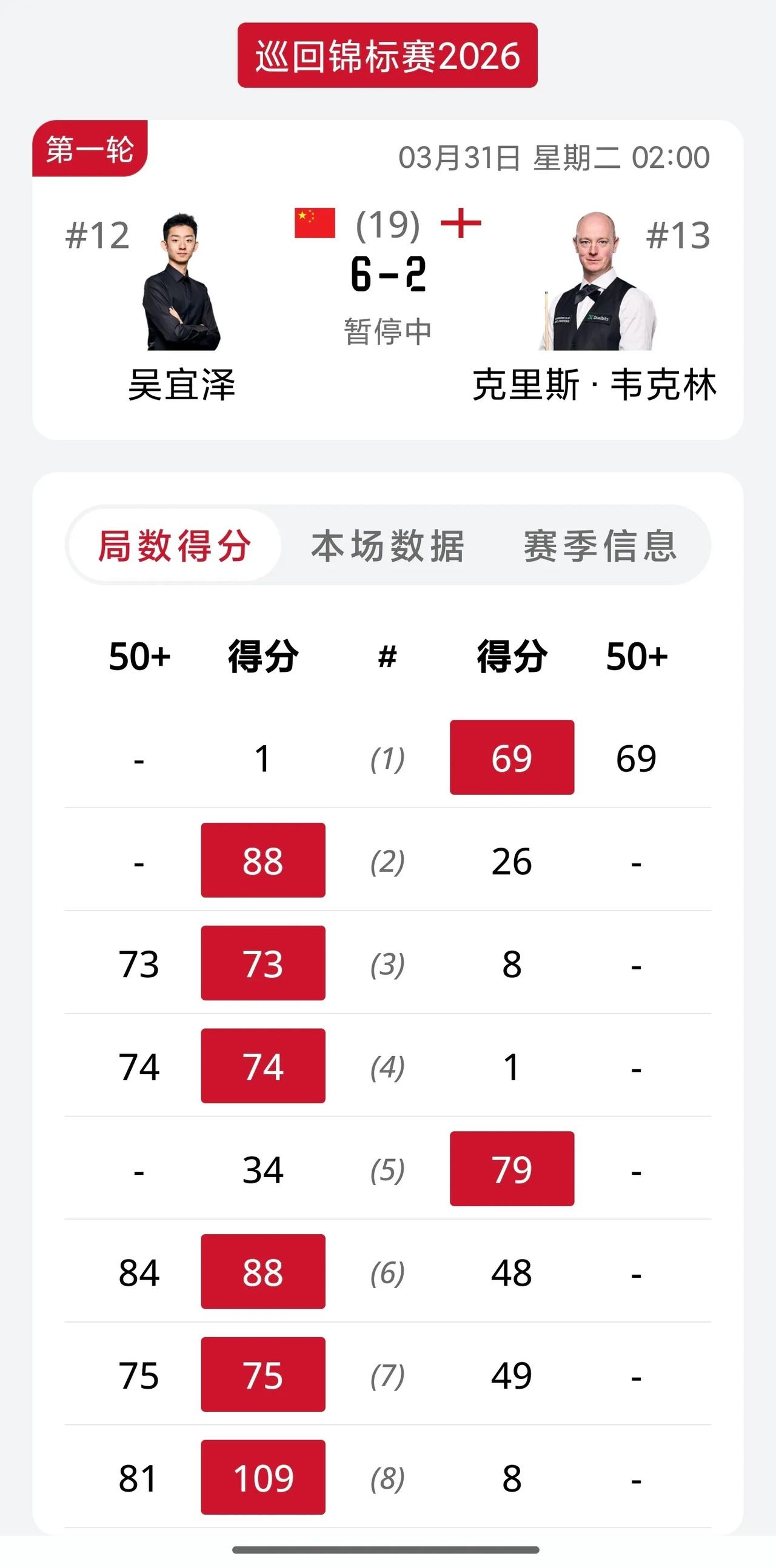 吴宜泽晋级在望！斯诺克巡回锦标赛两场焦点战，吴宜泽大比分领先瓦克林，非常有机会更