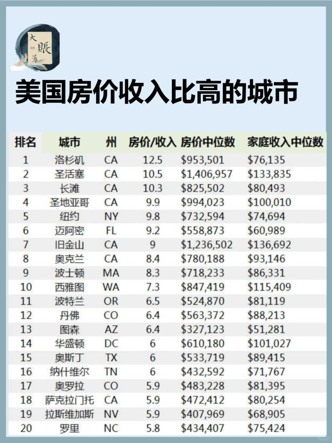 美国房价收入比高的城市