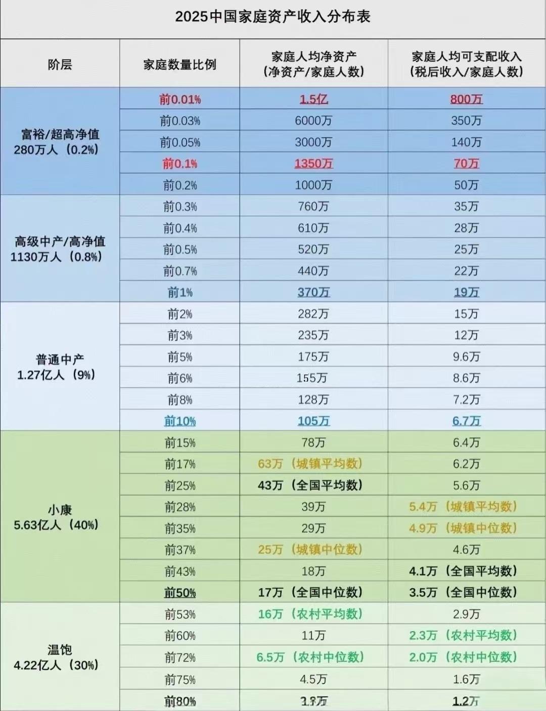 财富金字塔：前10%家庭掌握68.4%的财富，而50%底层家庭仅拥有8.7%的财