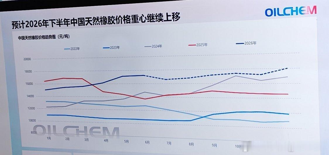 2026年下半年橡胶：天然橡价格或继续呈现震荡抬升走势。供应端来看，季节性增产若