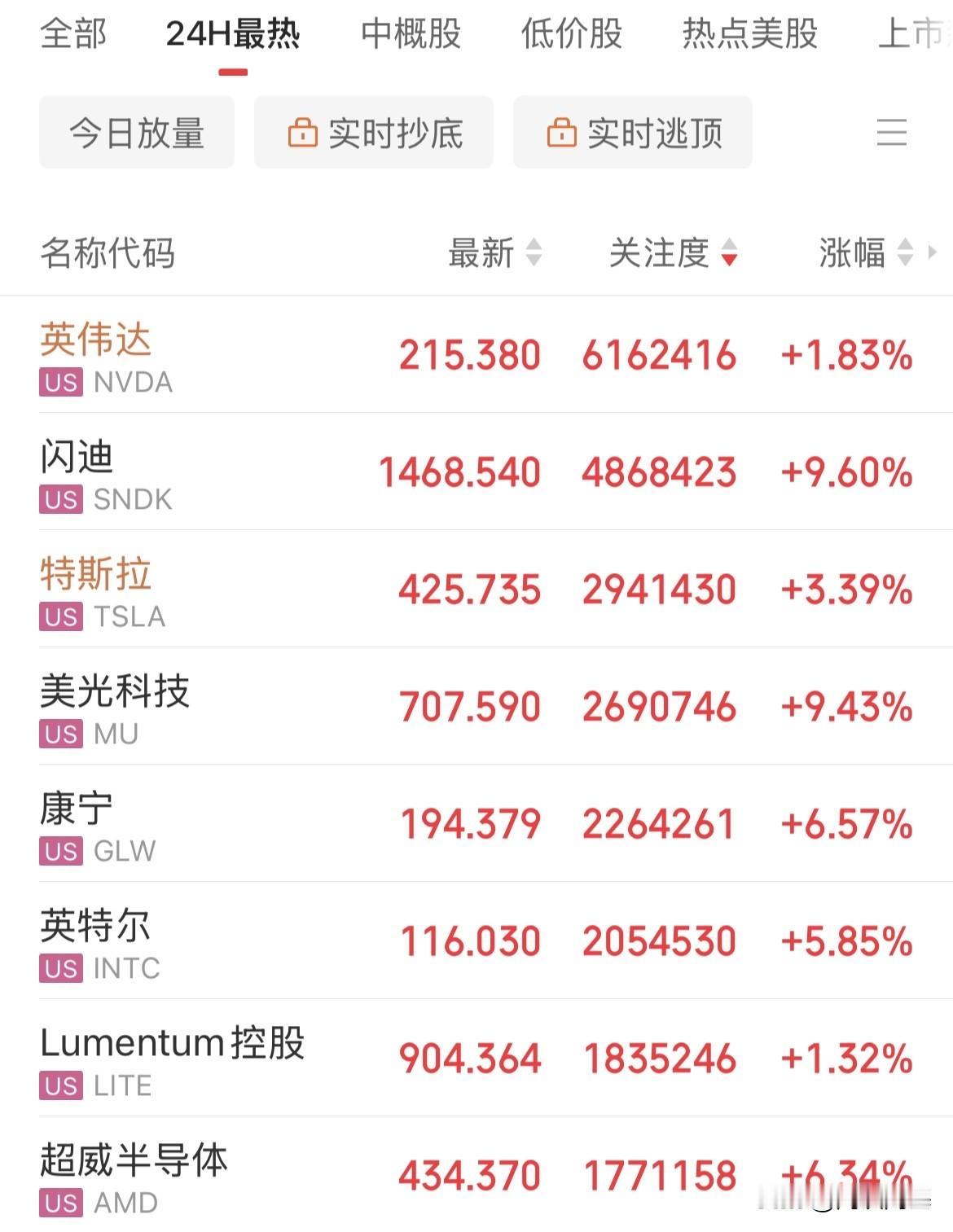 利好存储芯片！存储四巨头股价再创历史新高，美股存储概念股大涨，闪迪大涨超9%，股