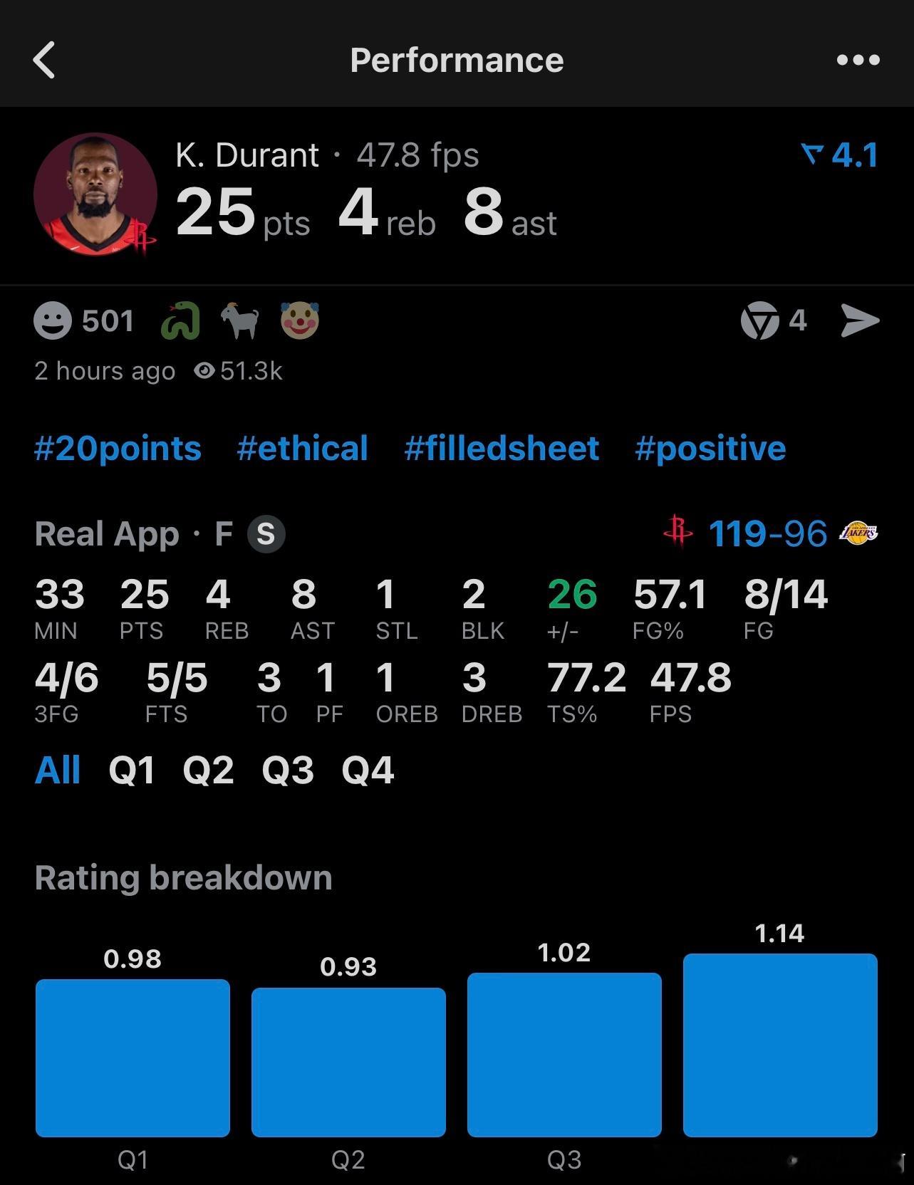 休斯顿火箭休斯顿火箭 KD今儿破夹击做的是赛季最好的一次 