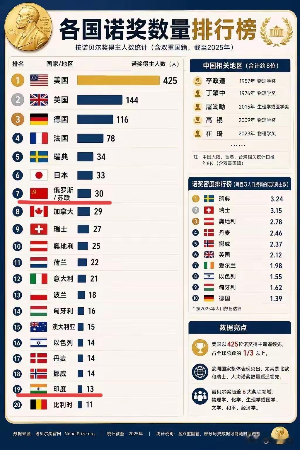 425个诺贝尔奖，遥遥领先，这就是美国。
截止2025年，仅仅只有250年建国史