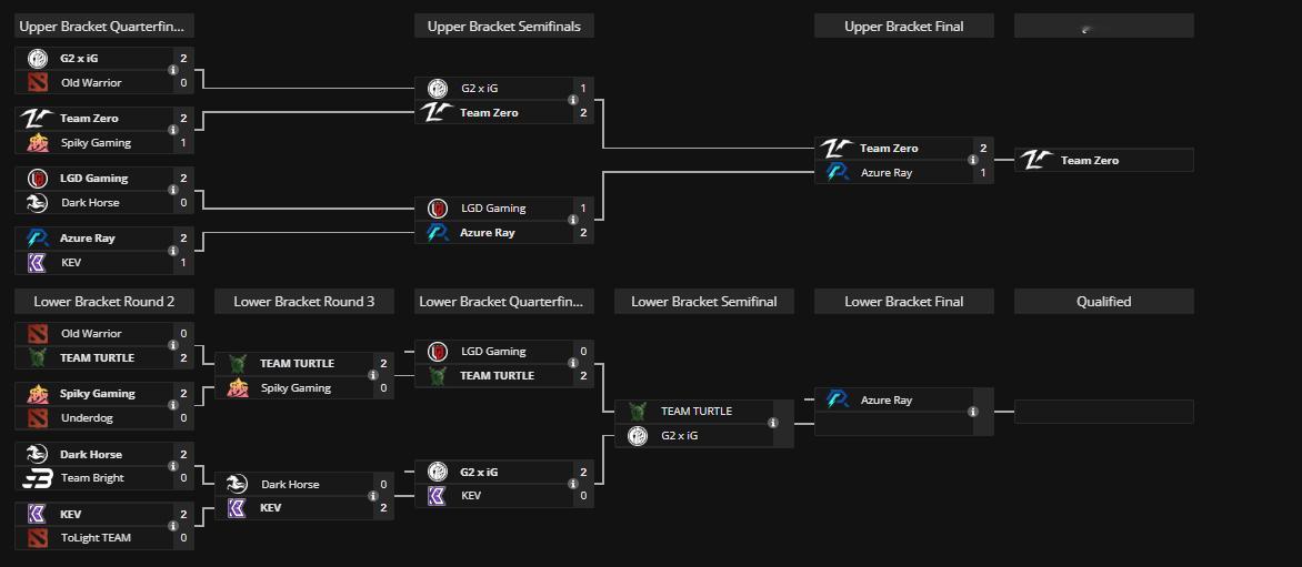 #TI13# TI13中国区预选赛首个晋级名额由Team Zero拿下！在昨日胜