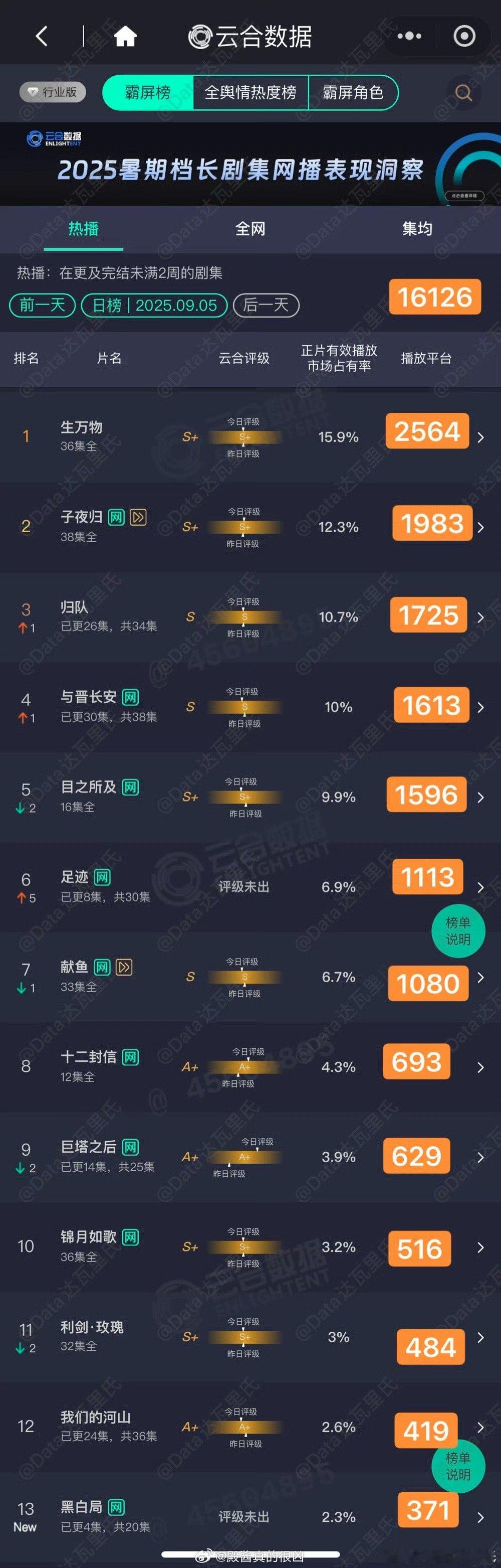 生万物完结那么久了，日云合两千多万都还能断层第一，在它下面的其他剧是有多扑[泪奔