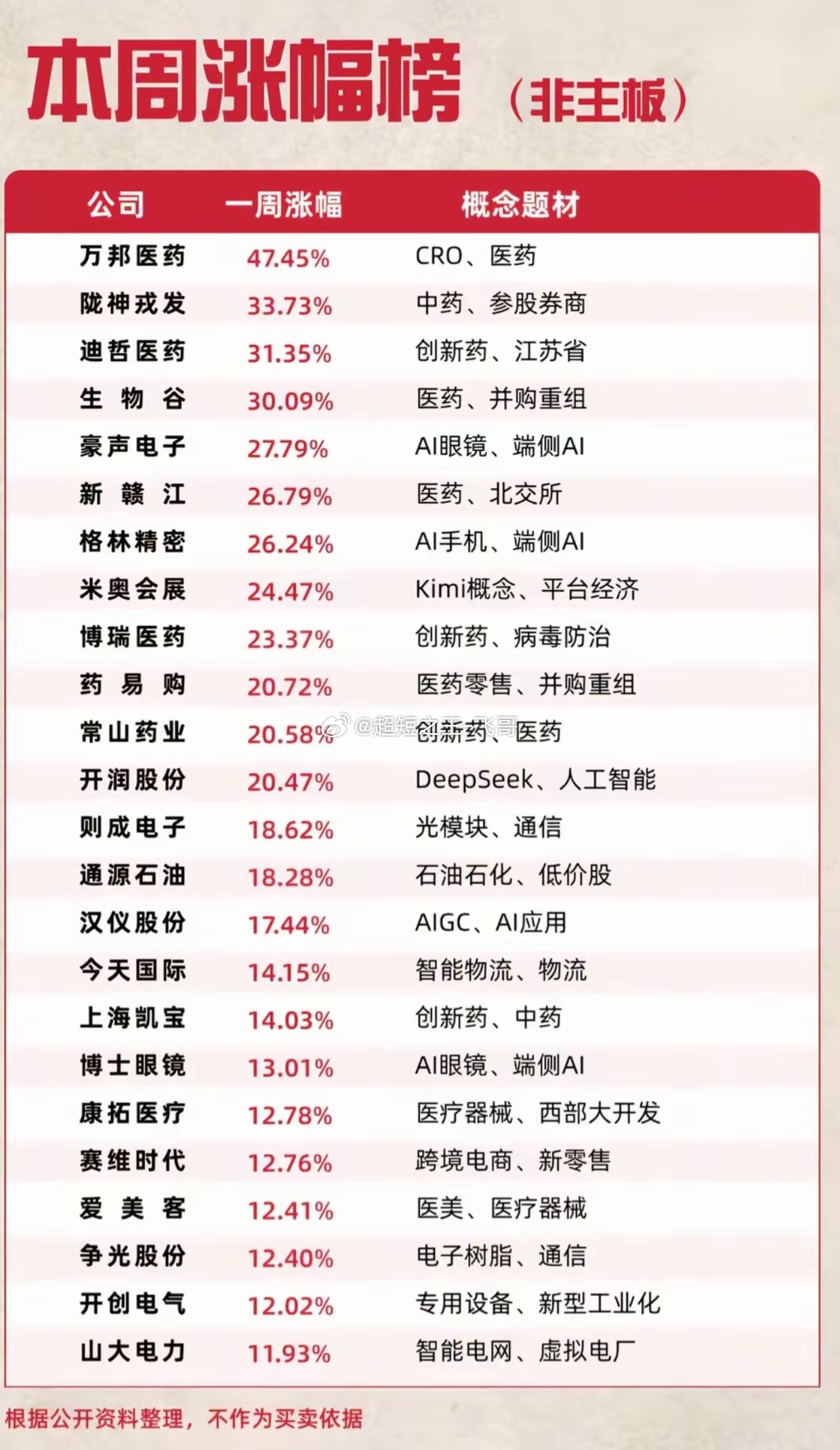 非主板强势榜出炉！医药全线爆发，端侧AI接力走强本周非主板行情出现明显风格切换，