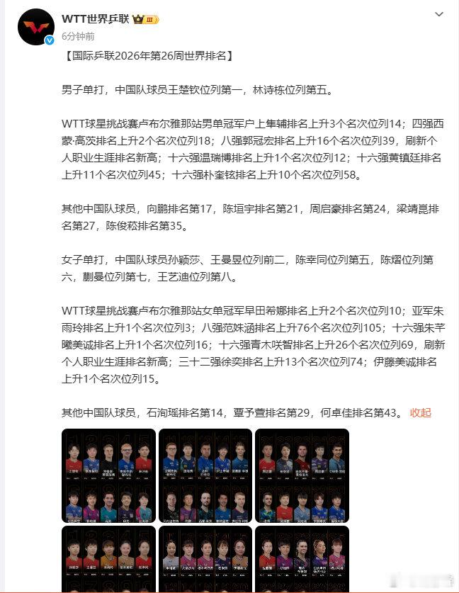 【温瑞博世排升至12】郭冠宏世排刷新高6月22日，公布国际乒联2026年第26周