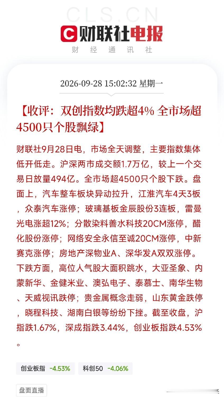 收评：双创指数均回调超4%，全市场超4500只个股飘绿，节前调整到位了吗？紧急说