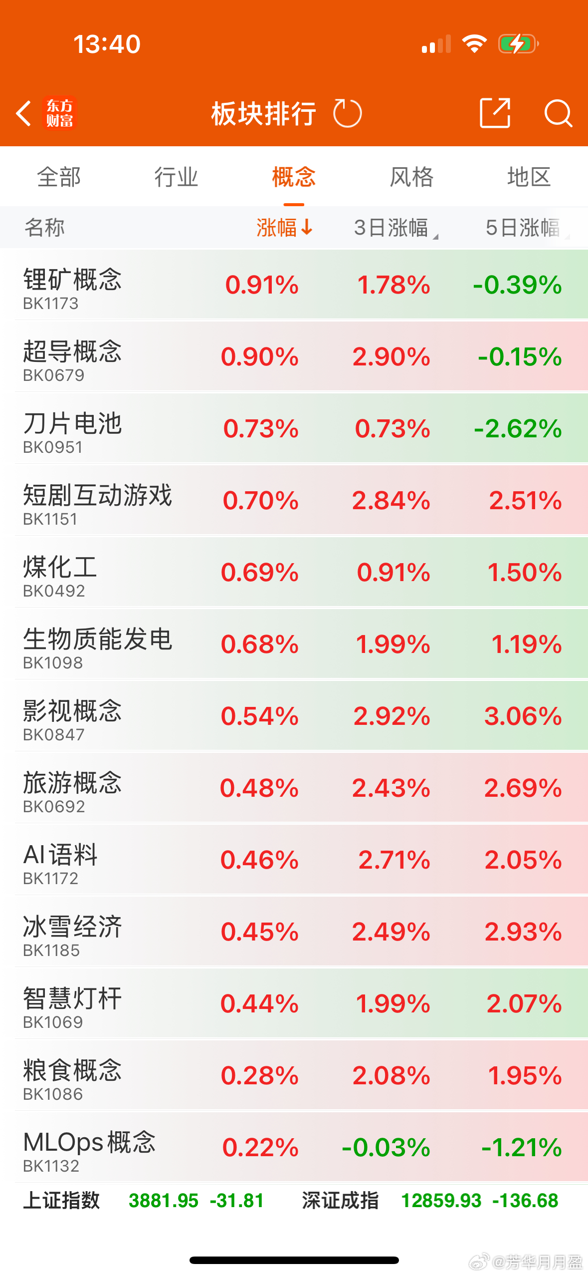 固态电池板块局部走高;盛新锂能涨停，天华新能涨超6%，科力远、大族激光、天力锂能