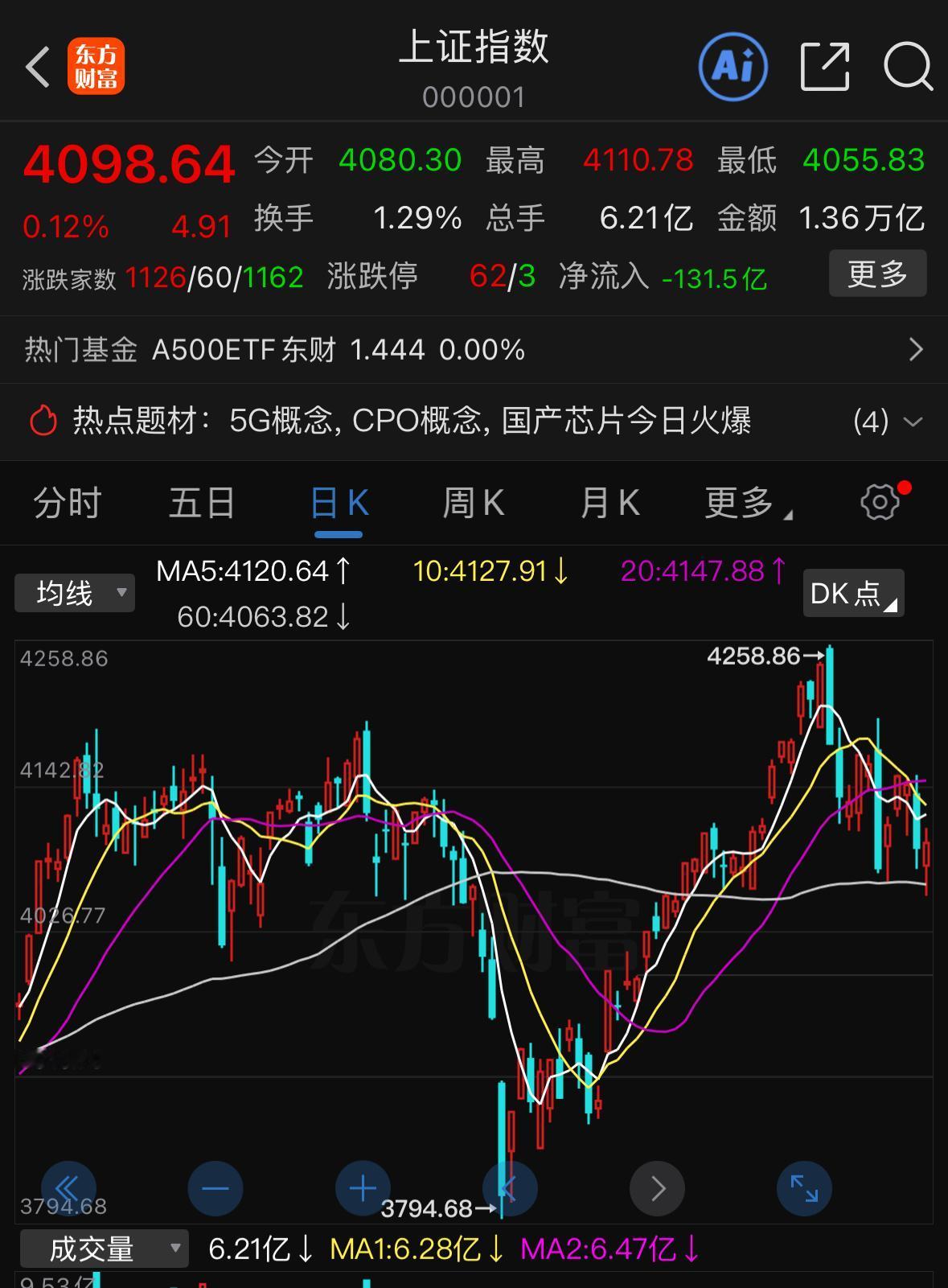大盘成功翻红，不少人关心市场是不是就此止跌。今日盘面震荡剧烈，指数下探至4055