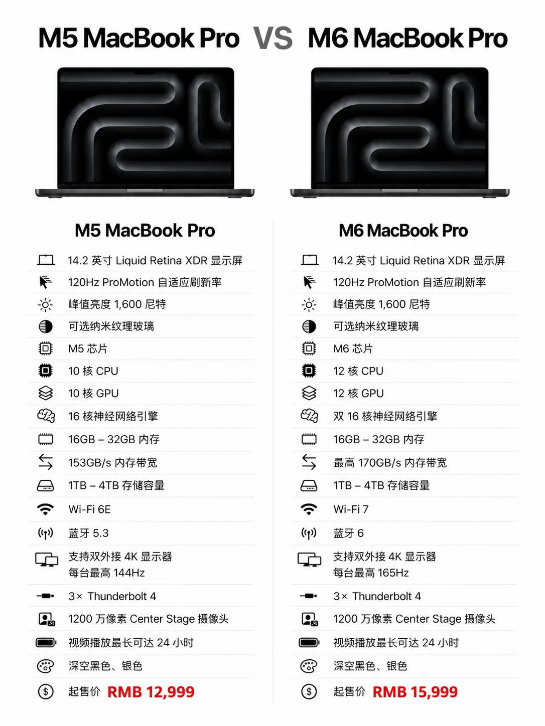 M5 VS M6，差3000怎么选？      MacBook Air...