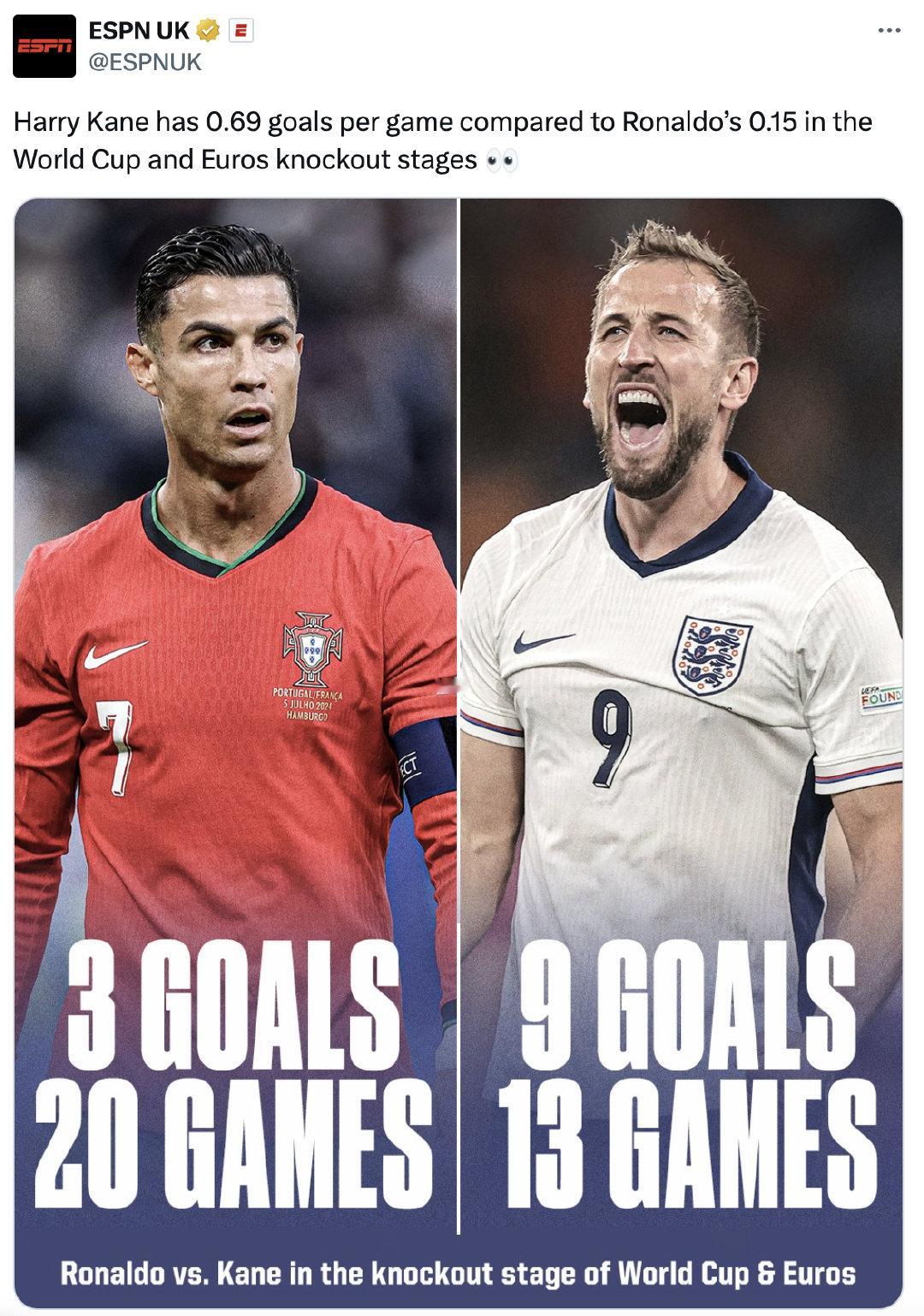 【问就是扛着葡萄牙20年[挖鼻]】ESPN UK：世界杯&欧洲杯淘汰赛凯恩场均进