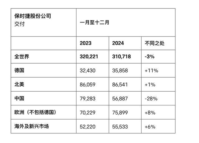 保时捷中国2024年销量大跌28%，同期中国乘用车总销量上涨5.5% [阴险]保