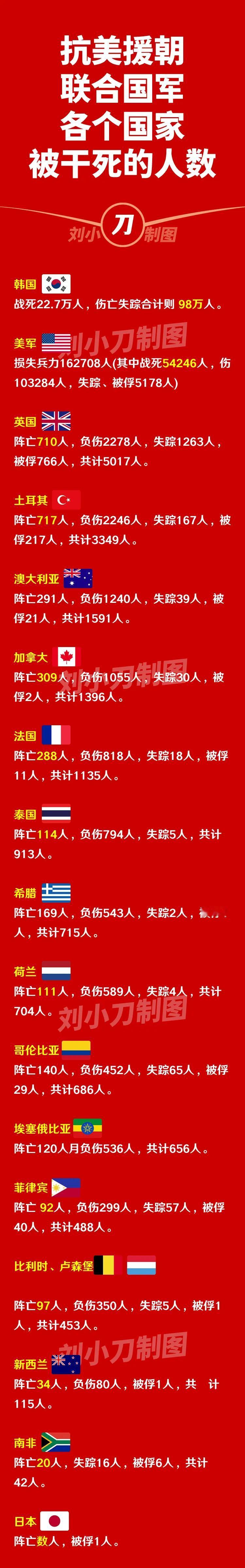 抗美援朝时期，日本也参战了？

从各国死亡和被俘的人数来看，日本确实参战了。
