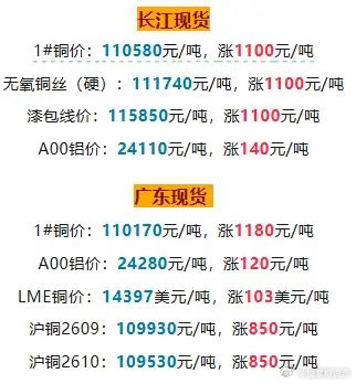 涨破11万！今日铜价暴涨！创历史新高！安徽                   