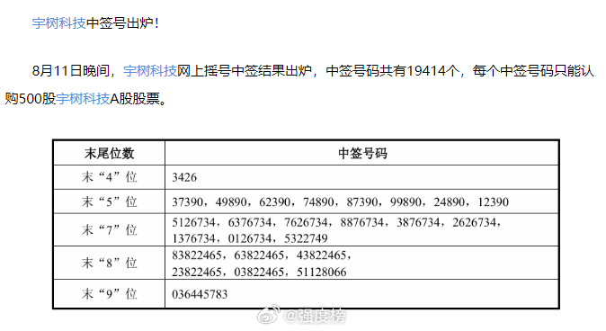 宇树科技中签号 宇树科技中签号出来了，赶紧对一下，看看有没有中到？中签号未四位是