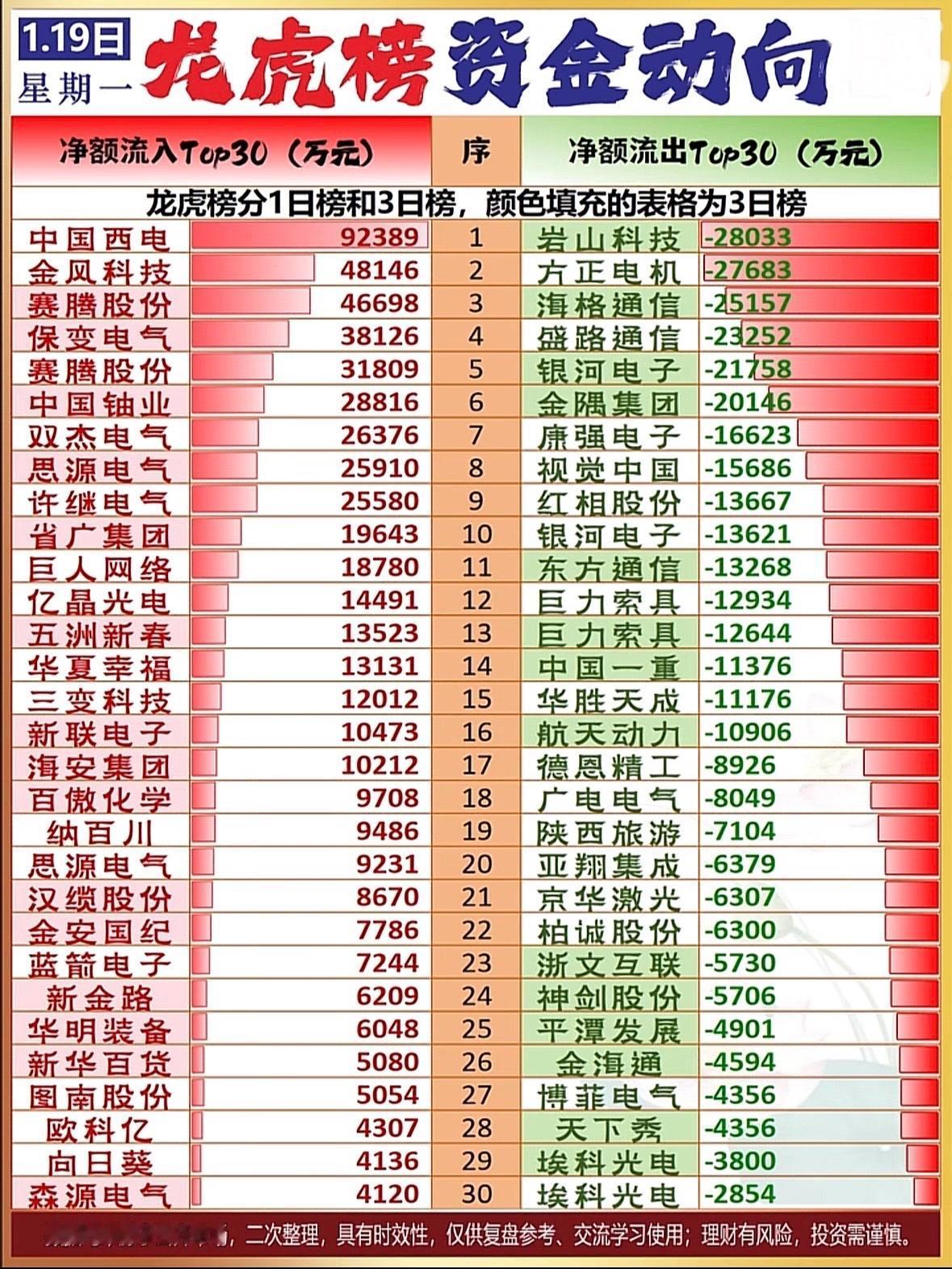 揭秘A股净流入净流出Top30，助你把握市场脉搏！

龙虎榜资金动向：热门股净流