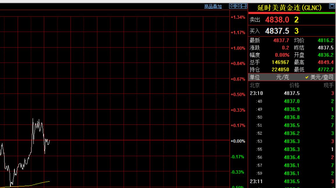 快讯，快讯！
国际金价再度翻红。
今晚国际金价震荡上行，
晚上22：30以后，首