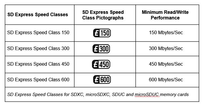 【SD宣布新的microSD Express规范】近日，SD协会宣布，推出新的m