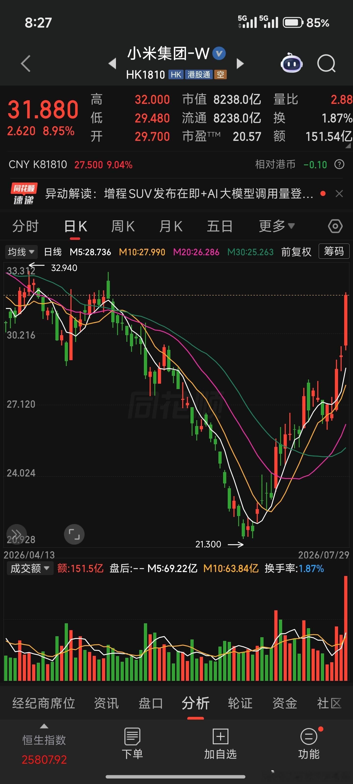 小米集团最近好起来，他的逻辑特别简单最简单的道理，他不是科技股，所以本轮的科技暴