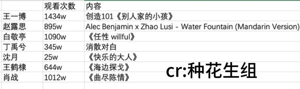 部分艺人YouTube最高播放量🈶 ​​​