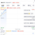 【科创50指数涨5%续创近3年半新高】科创50涨幅扩大至5%，芯片产业链全线井喷