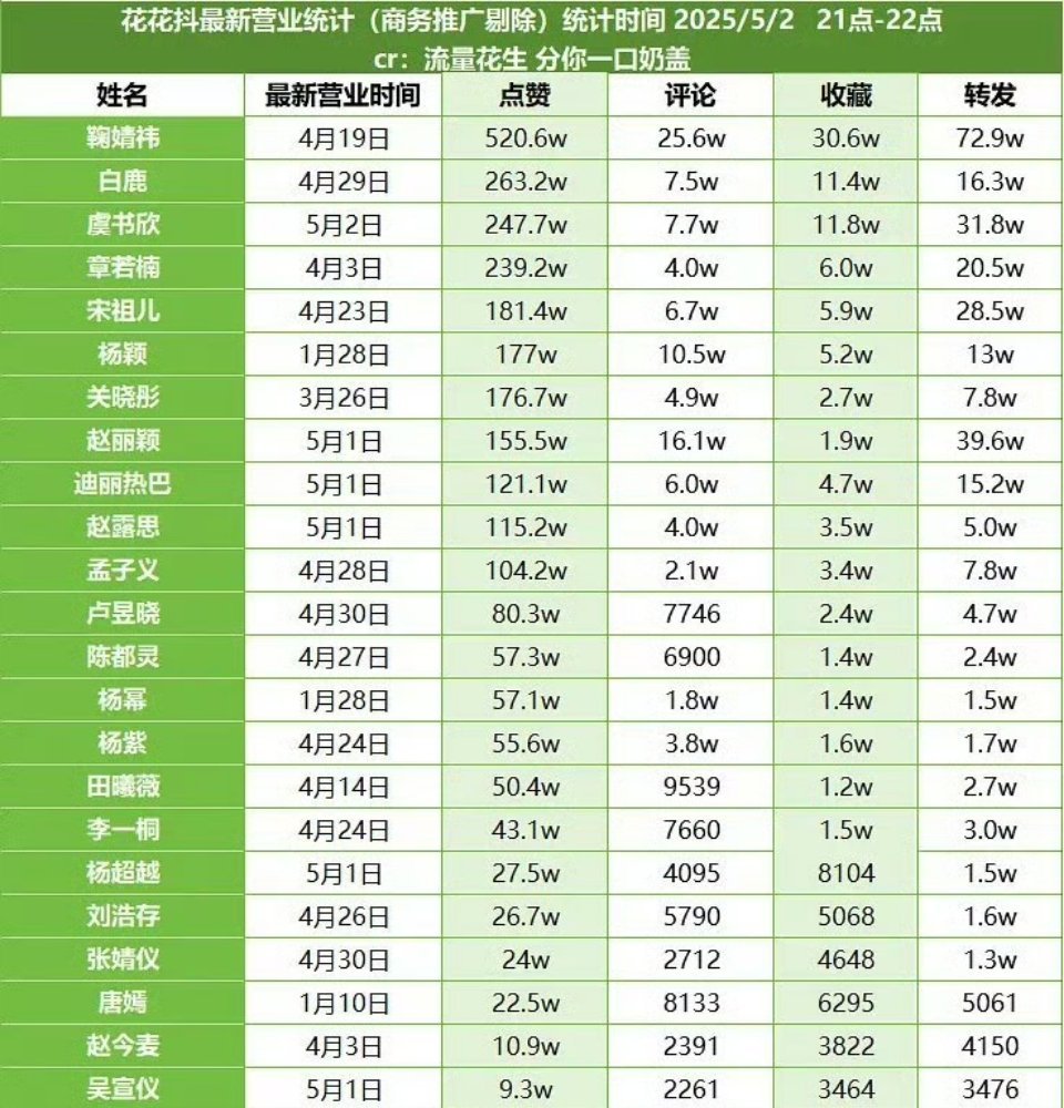 女明星抖最新营业统计数据，鞠婧祎美美的断层第一 ​​​