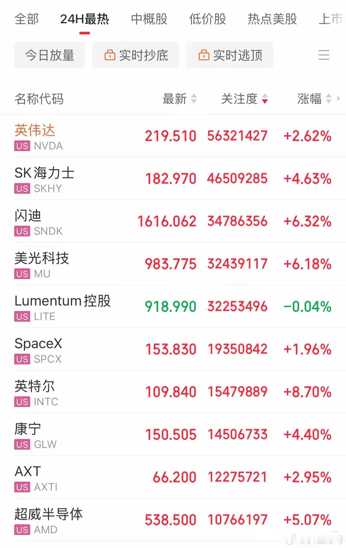 果然正规市场，跌的快，反弹的更快，正在做到了利空落地就是利好，美股科技股集体反弹