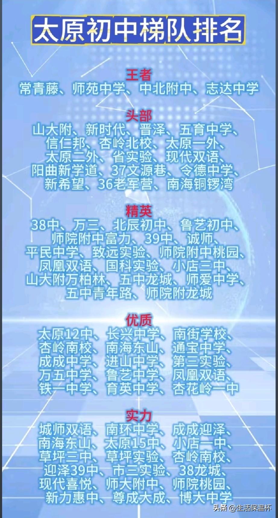 太原初中梯队排名榜单出炉，常青藤、师苑中学、中北附中、志达中学位列王者梯队，是全