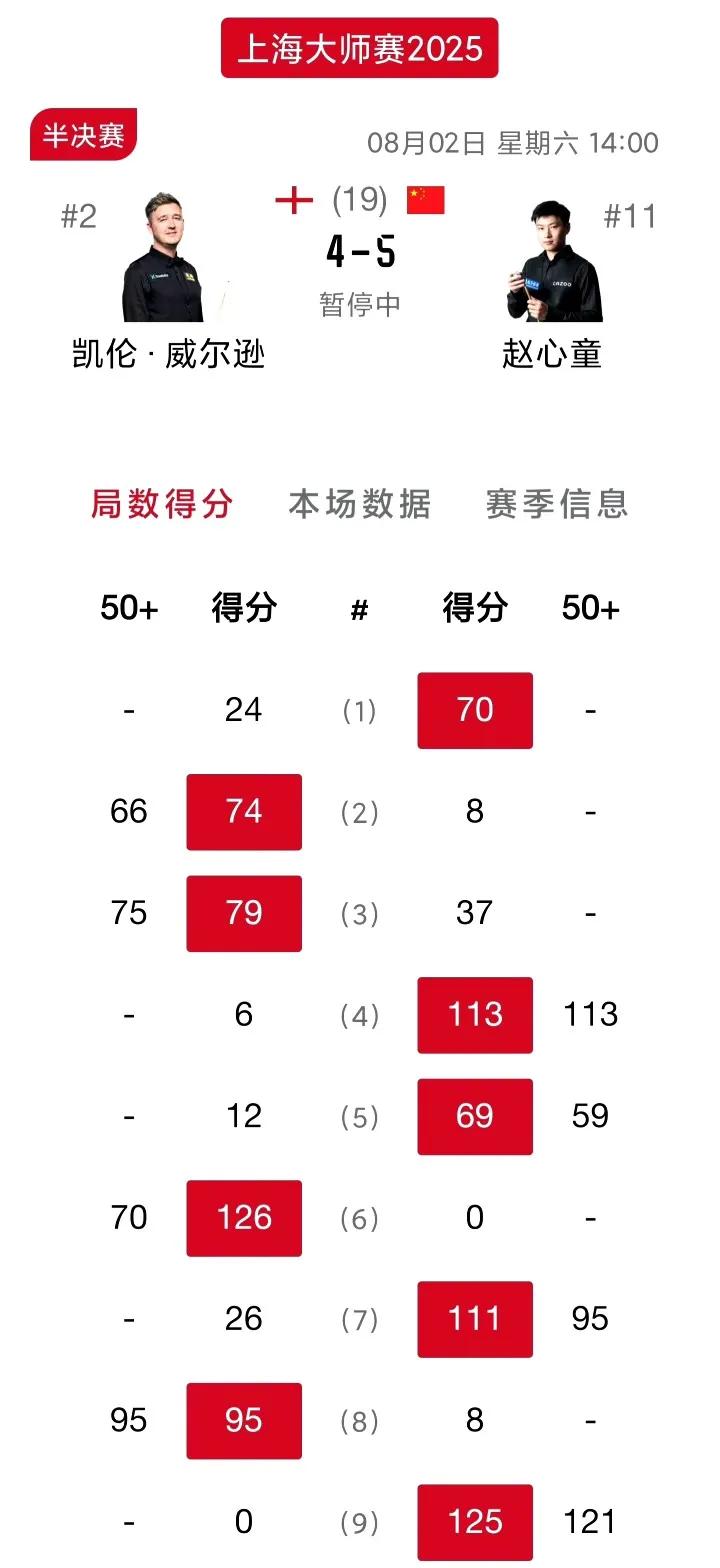 2025斯诺克上海大师赛第二场半决赛，上半场结束，赵心童5-4领先凯伦。
快准狠